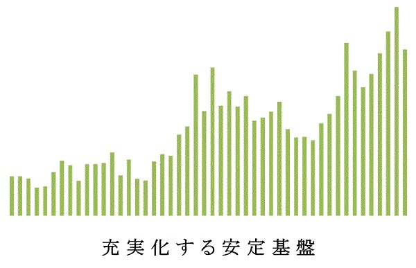 充実化する安定基盤